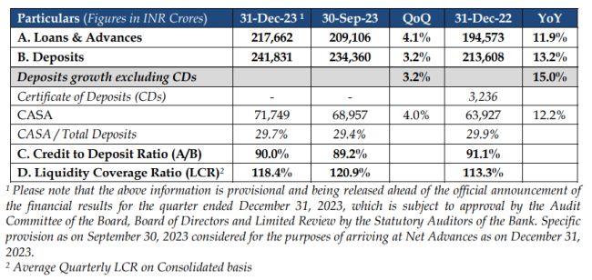 YES Bank - Q3 FY2024 Business Update